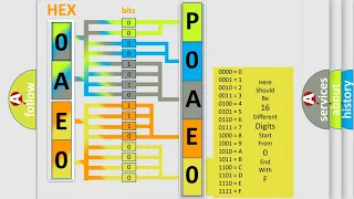 DTC GMC P0AE0 Short Explanation