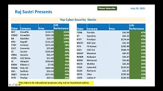 Top CyberSecurity  Stocks