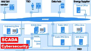 SCADA Overview - Industrial Control System (ICS) Cyber security