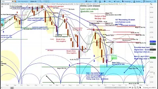 REPLAY - US Stock Market | S&P 500 SPX Cycle & Chart Analysis | Price Projections and Timing