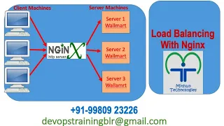 Load balancing with Nginx - Tomcat - Mithun Technologies - +91 99809 23226