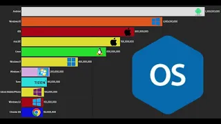 Самые популярные операционные системы 1985-2023
