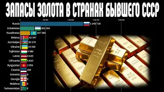 Резервы золота в странах бывшего СССР (СНГ, Прибалтика) | Рейтинг стран по запасам золота