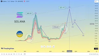 solana прогноз курсу, на 2024 рік 💛💙 #sol (Solana)