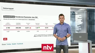 Aktuelle Zahlen zur Corona-Krise - Impfausfälle potenziell tödlicher als Covid-19 selbst | ntv