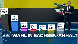 PROGNOSE zur WAHL in SACHSEN-ANHALT: CDU siegt klar vor AFD
