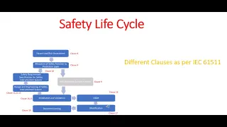 Safety Life Cycle as per IEC 61511