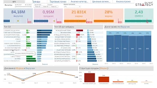 Retail Insights  Категорийный менеджмент Анализ Промо акций