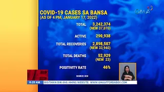 COVID-19 cases sa bansa (as of 4 p.m., January 17, 2022) | UB