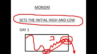 TRADING MONDAY | DAY 1 | HIGH AND LOW OF THE WEEK