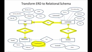 Example 1: Transforming ER Diagrams to a Relational Schema