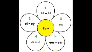 How to read /КАК ЧИТАТЬ И ПРОИЗНОСИТЬ  буквосочетания в английском языке: ea, ee, ear, ew, ei & ey.