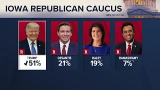 Trump notches a commanding win in the Iowa caucuses as DeSantis edges Haley for second place