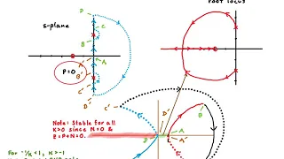 Nyquist Analysis Example: A Loop Transfer Function with Imaginary Poles