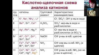 Неорганический анализ 2 схемы группового анализа