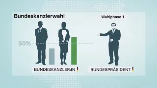 Wie läuft eigentlich die Bundeskanzlerwahl ab? Wir erklären es euch! 🤔 | Bundestagswahl 2021