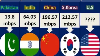 Internet Speed In Different Countries 2024 | Fastest Internet speed From Different Countries |