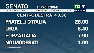 Elezioni politiche 2022: i risultati della prima proiezione