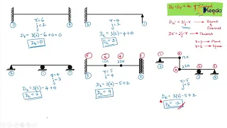 Kinematic Indeterminacy - Introductory Concepts - Advanced Structural Analysis