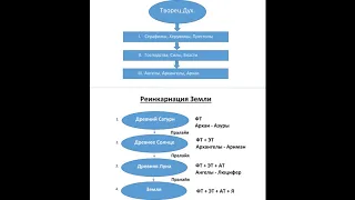 15.3. Космический аспект формирования зла. ч.2.