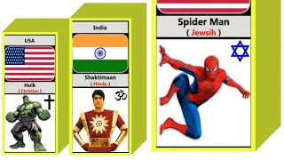 Superheroes Nationality and Religion From Different Countries | Genuine World Data