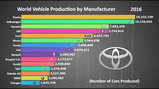 Top 15 Biggest Car Manufacturers in the World (1999 - 2017)