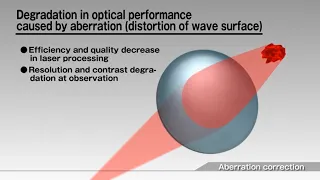 LCOS-SLM (Optical Phase Modulator)  Aberration correction