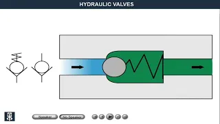 Different types of hydraulic valves and their applications