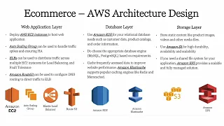 Building an E-commerce Website with AWS Infrastructure | Step-by-Step Tutorial