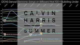 (2014) Dance/Electronic Songs on the Billboard Hot 100 - Chart History