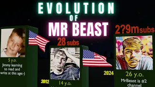 Evolution of MrBeast | from 1 to 26 years | update