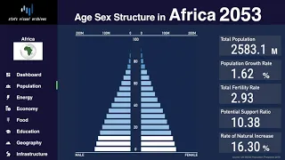 Africa - Changing of Population Pyramid & Demographics (1950-2100)