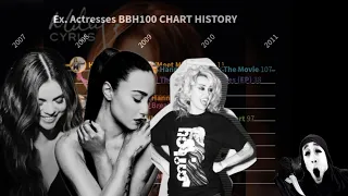 Miley Cyrus VS Selena Gomez VS Demi Lovato VS Ariana Grande ▪️Billboard 200 Year-End CHART HISTORY