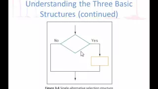 3_2 The three basic structures—sequence, selection, and loop