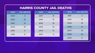 Community concerned about Harris County Jail inmate deaths