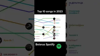 Top 10 songs in 2023 Spotify #instasamka #bigbabytape #scallymilano #uglystephan