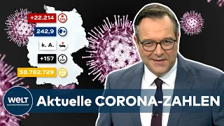 Aktuelle CORONA-ZAHLEN: RKI meldet 22.214 COVID-19-Neuinfektionen in Deutschland