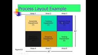 OM   Designing Process Layout