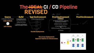 The REVISED CI / CD Pipeline - Making Improvements