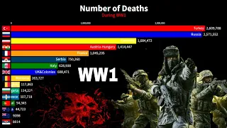 Number of Deaths in the World War 1 per country