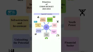 Highlights of Union Budget 2023 | # upsc #shorts #viral #budget #gkquiz #education #shortsfeed #gk