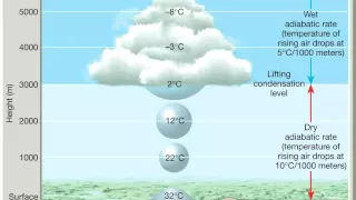 Chapter 10   Adiabatic processes, lapse rates and rising air