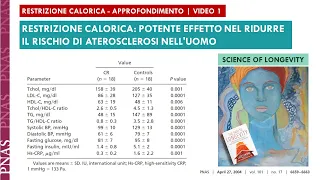 3 - Dieta e longevità |  RESTRIZIONE CALORICA HA POTENTE EFFETTO ANTI-ATEROSCLEROTICO  | PNAS 2004