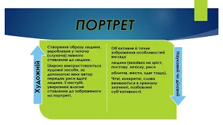 Повторення вивченого про типи мовлення. Особливості побудови опису зовнішності людини. 7 клас