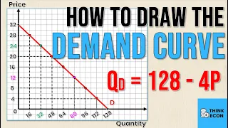 How to Draw the DEMAND CURVE (Using the DEMAND EQUATION) | Think Econ