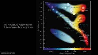 Animated Hertzsprung-Russell diagram showing solar-type star evolution (4K)