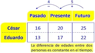 Problema sobre Edades Resueltos en Razonamiento Matemático