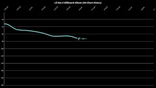 Lil Nas X Billboard 200 Chart History