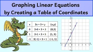 Graphing Linear Equations by First Creating a Table of Coordinates