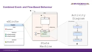 #40 IBM Rhapsody TipOfTheDay : Co-Simulation of Event- and Flow-Based Behaviour in one context